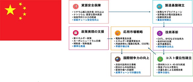 ナトリウムイオン電池の技術開発と実用化に注力する中国、その狙い