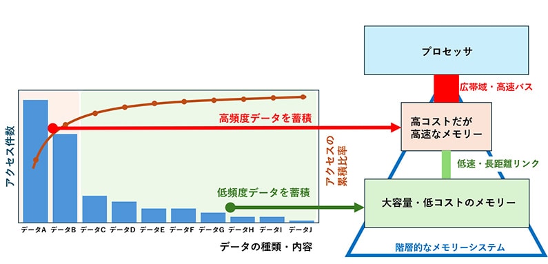 パレートの法則を利用して階層的メモリーシステムを構築、性能とコストを両立