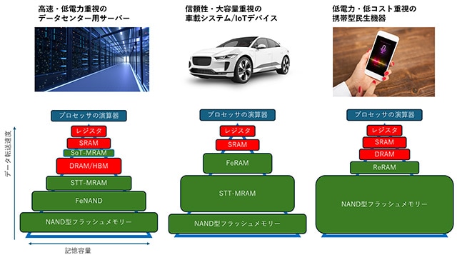 応用ごとの技術要件に合わせて、個別にメモリー階層と各階層に適用するメモリーを定義