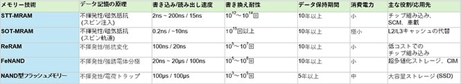 実用化と利用拡大が進む新型不揮発性メモリー