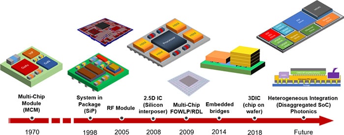半導体の後工程技術の進化が加速し、最先端微細加工技術に頼らなくても競争力の高いチップを開発・調達可能になった