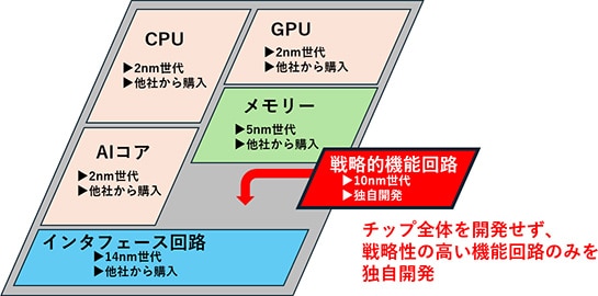 戦略的機能回路のみを独自開発し、最適プロセスで生産して独自チップ開発のハードルを下げる