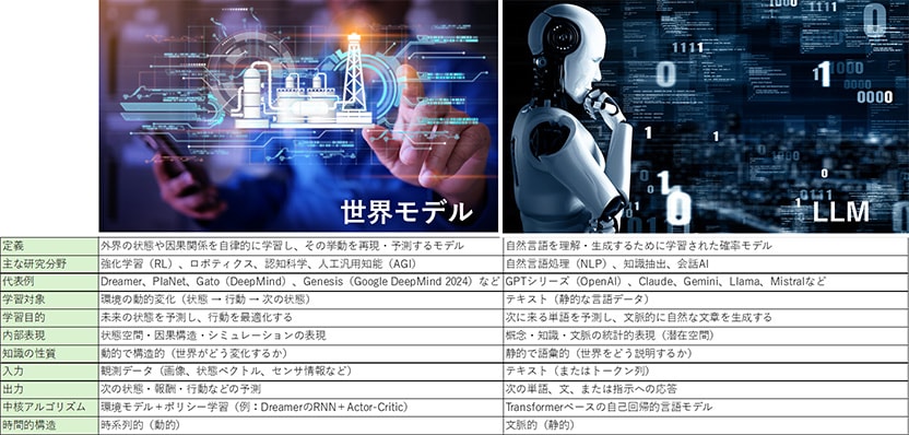世界モデルとLLMの特徴の比較