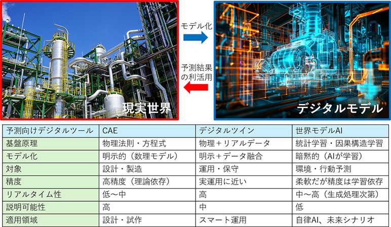 世界モデルを基にしたAI、従来シミュレーション、デジタルツイン、それぞれの特徴と適性