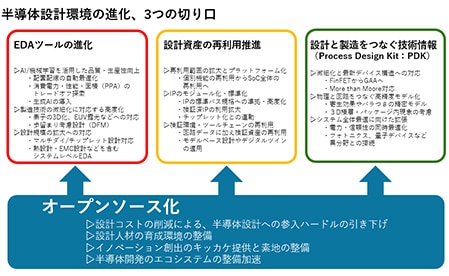 3つの切り口で進化する半導体チップの設計環境と台頭する「オープンソース化」