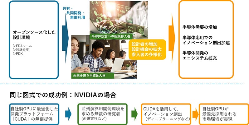 活力ある企業・研究者・未来の人材によりよい開発環境を提供して飛躍の足掛かりに