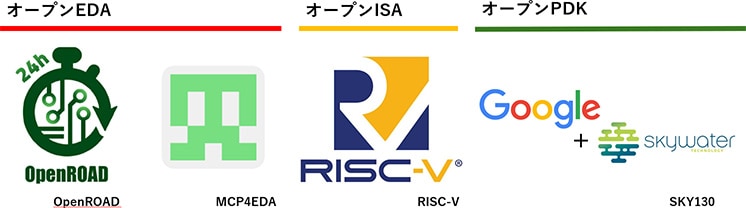 「EDAツール」「設計資産」「製造と設計をつなぐ技術仕様」をオープンソース化