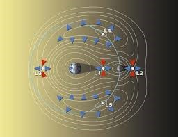 地球と月の系におけるラグランジュ点の概念図