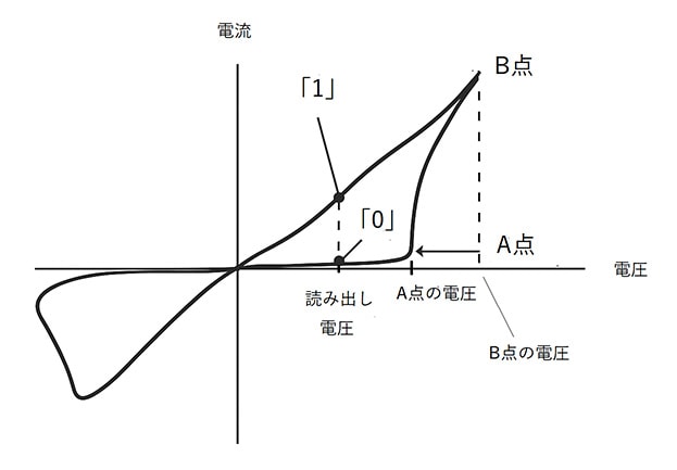 メモリの両端の電圧をゼロから上げていくと、電圧A点で突然電流が増えるB点にいく。電圧を下げても最初の電圧の時より電流が多い