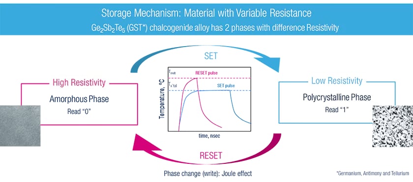 PCRAMでは温度をゆっくり上げると多結晶になり、さらに高い温度に上げ急冷するとアモルファスになる