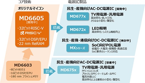 従来のフラッシュマイコンからReRAMを使うマイコン「MD6605」をサンケン電気が開発