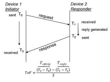 デバイス1からデバイス2へUWB信号を送り、デバイス2が信号を受け取った後にデバイス1へ信号を送る場合、時間的な遅れを考慮することで、より正確な位置を互いに算出できる