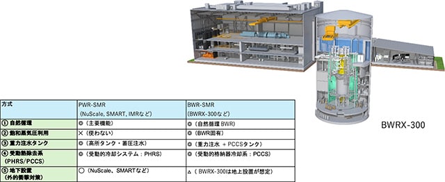 SMRの方式別の安全対策の比較