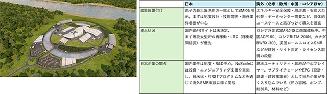 海外と日本のSMR関連の取り組みの進捗