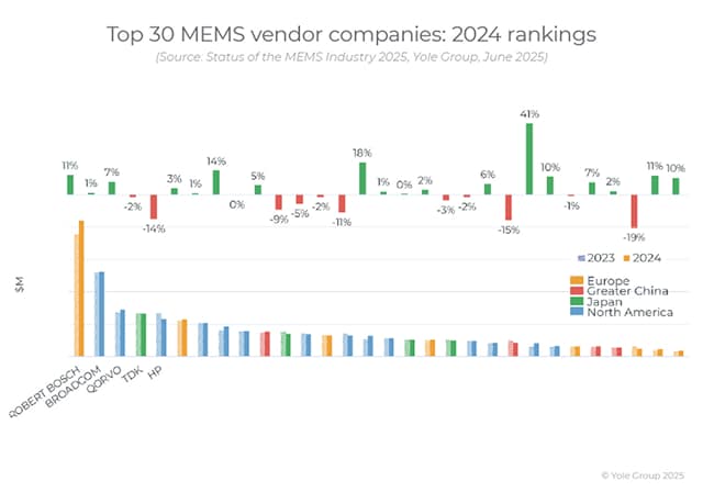 MEMS企業のトップランキング　6位～10位はSTMicroelectronics、Texas Instruments、Honeywell（米国）、Skyworks（米国）、Goertek（中国）