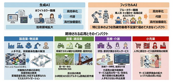 フィジカルAIの実用化による社会的インパクト