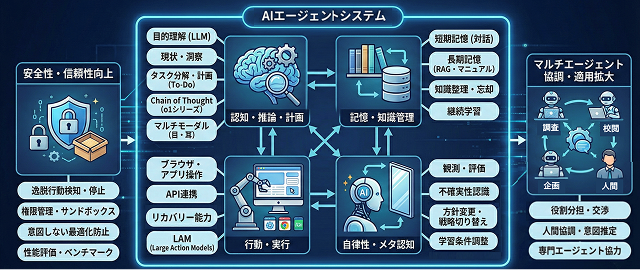 AIエージェントを実現し、高度化するための要素技術