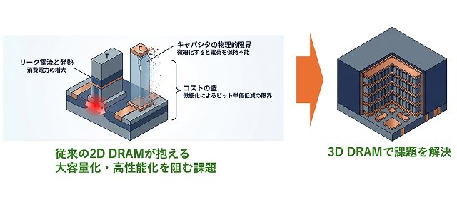 従来の2D DRAMでは、さらなる大容量化・高性能化が困難になった