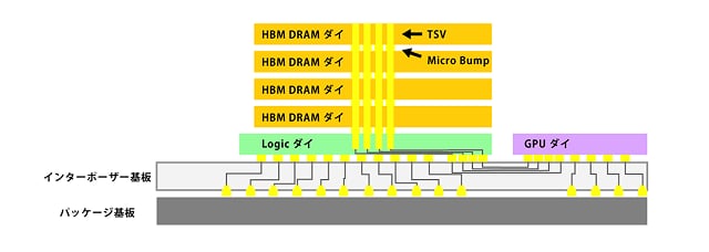3DスタックドDRAMの構造