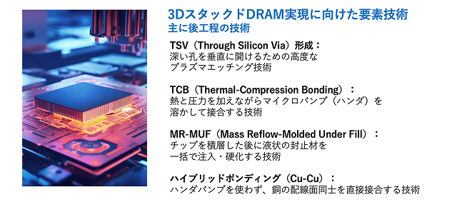 3DスタックドDRAMの実現に必要な要素技術
