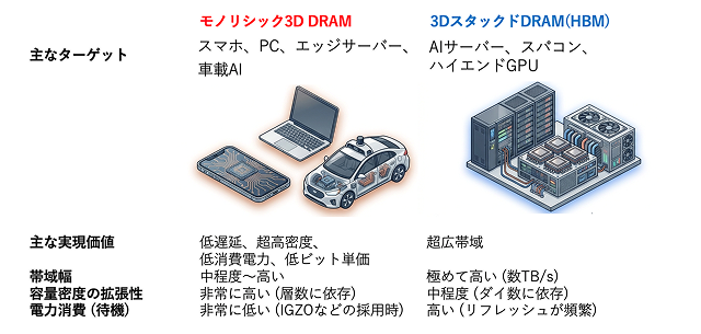 モノリシック3D DRAMと3DスタックドDRAMそれぞれの特徴と応用適性