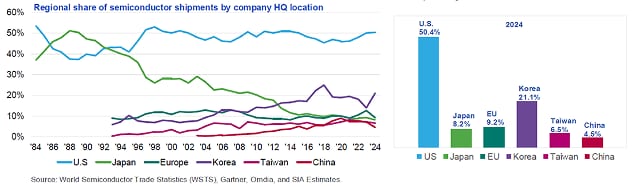 世界から見た日本企業の半導体市場シェアは8.2％に下がった