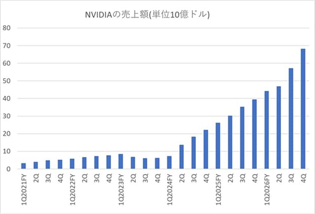 NVIDIAの売上は2022年2～4月期からプラス成長が続いている