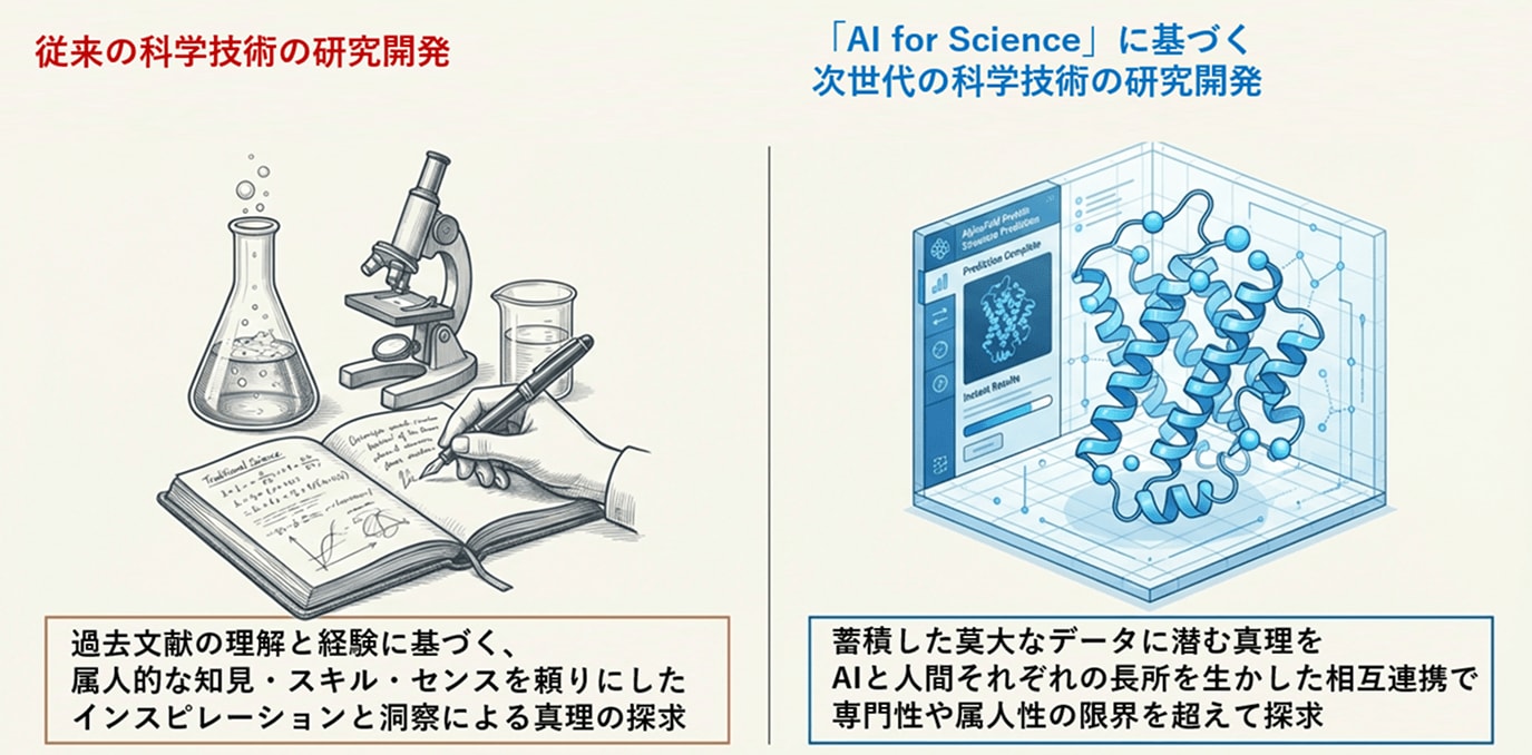人間とAIが相互連携して、ノーベル賞級の科学的成果を量産する時代が到来しつつある