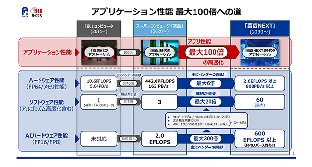 日本で構築されようとしているAI for Science向けの新たな情報基盤