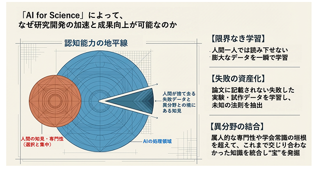 AIを活用して人間の認知能力を拡張