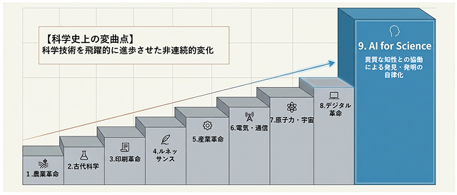 AI for Scienceは、科学史上の大きな変曲点