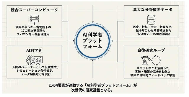 ジェネシス・ミッションで構築する「AI科学者プラットフォーム」