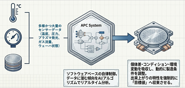 現場・現物から収集したデータを基に製造条件を動的に最適制御するAPC