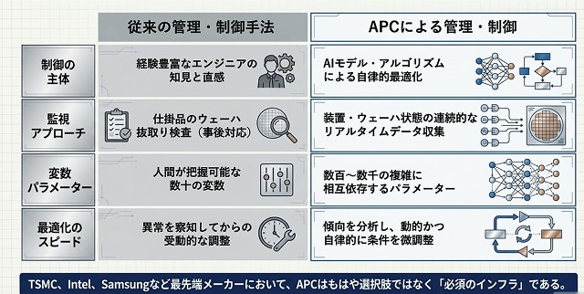 APCならば、人間の知覚能力・判断能力を超えた莫大なデータに基づくきめ細かな管理・制御が可能