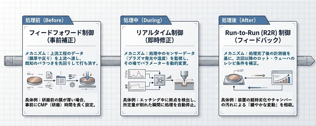 APCの構成要素となる3つの制御技術
