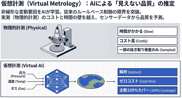 AIを使って状況データから実測することなく実物の状態を推定