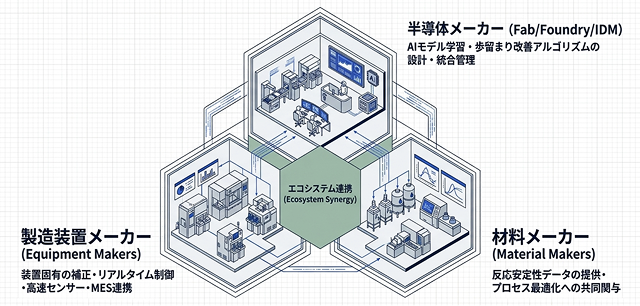 半導体メーカー、製造装置メーカー、材料メーカーが協力して、APCを開発・導入・活用