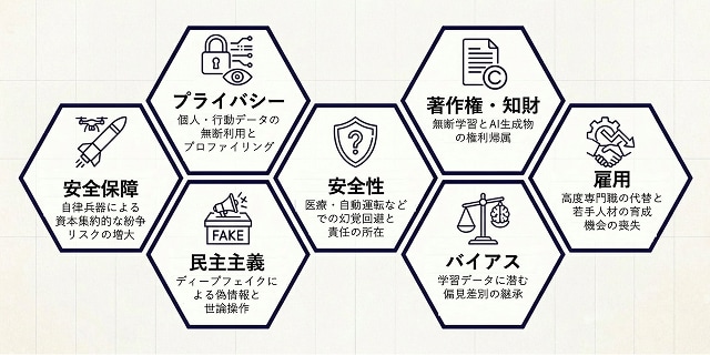 規制などによって対策すべき、AI活用に伴うELSI