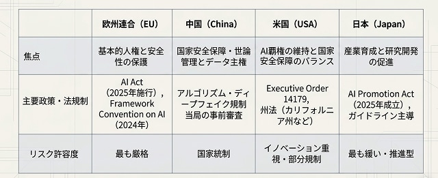 主要な国や地域でのAI規制の動き