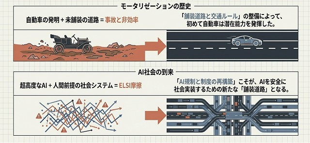 自動車の普及過程から学べばAI規制には円滑な活用を促す側面も