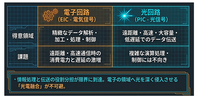 電子回路と光回路は得意領域と課題が異なる