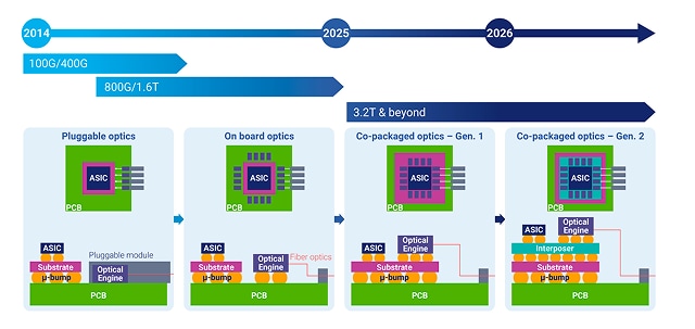 データセンター向けチップに導入するCPOの進化の方向性
