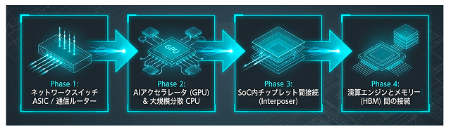 CPOの適用領域は逐次拡大