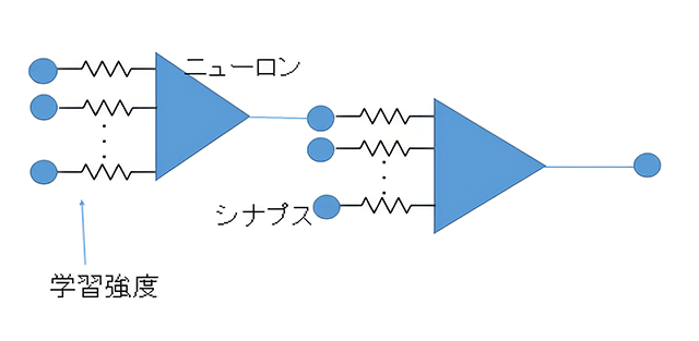 ニューラルネットワーク（上図）とニューロン積和演算器（下図）
