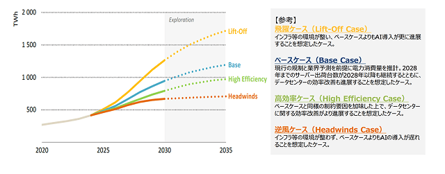 世界全体のデータセンター関連の電力需要シナリオ