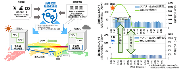 NTTグループなどが構築して実証実験したワークロードシフト