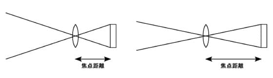 焦点距離と視野の関係の写真