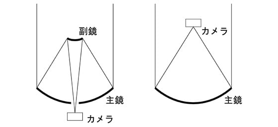 すばるの主焦点カメラのイメージ図（右）。副鏡で反射させる場合（左）の写真