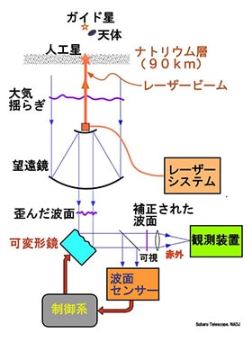 すばるの補償光学系の原理の図