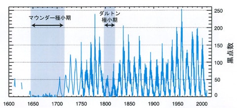 過去に観測された太陽の黒点数と極小期の図
